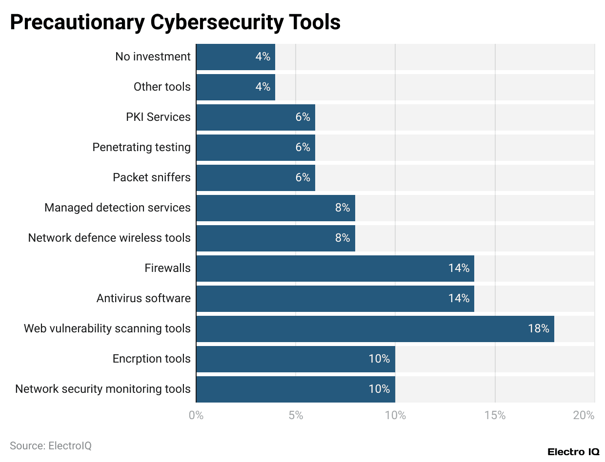 Precautionary Cybersecurity Tools