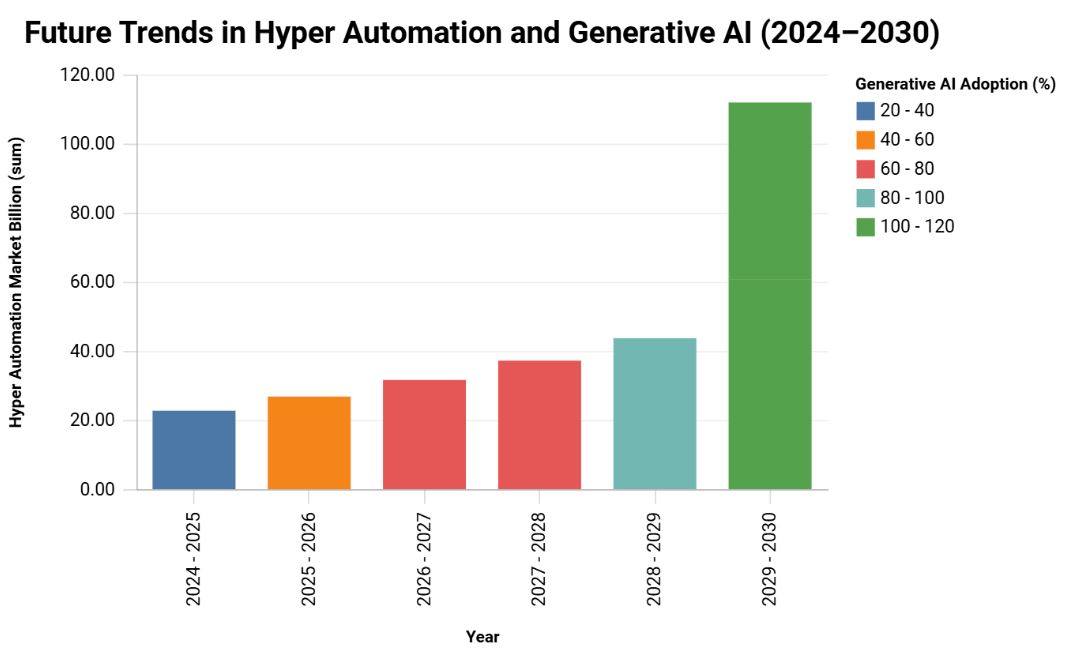 Future Outlook for Business Process Automation