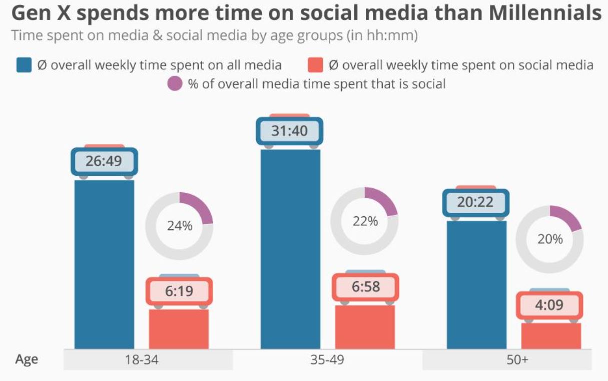 Gen X Time Spent on Social Media
