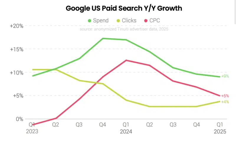 Google US Paid Search Y Y Growth