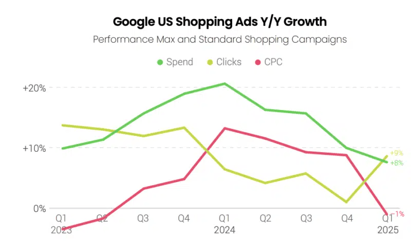 Google US shopping Ads Y Y Growth