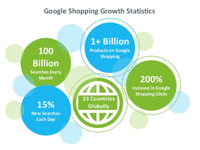 Google shopping growth statistics