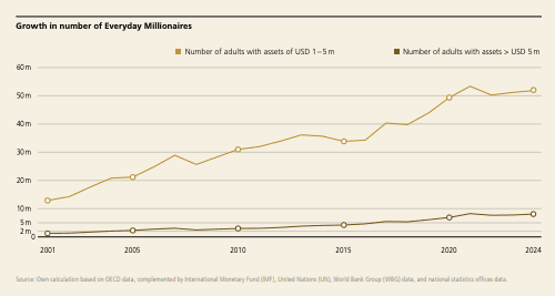 Growth in number of everyday millionaires