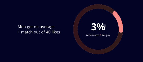 Guy on Bumble in 2023