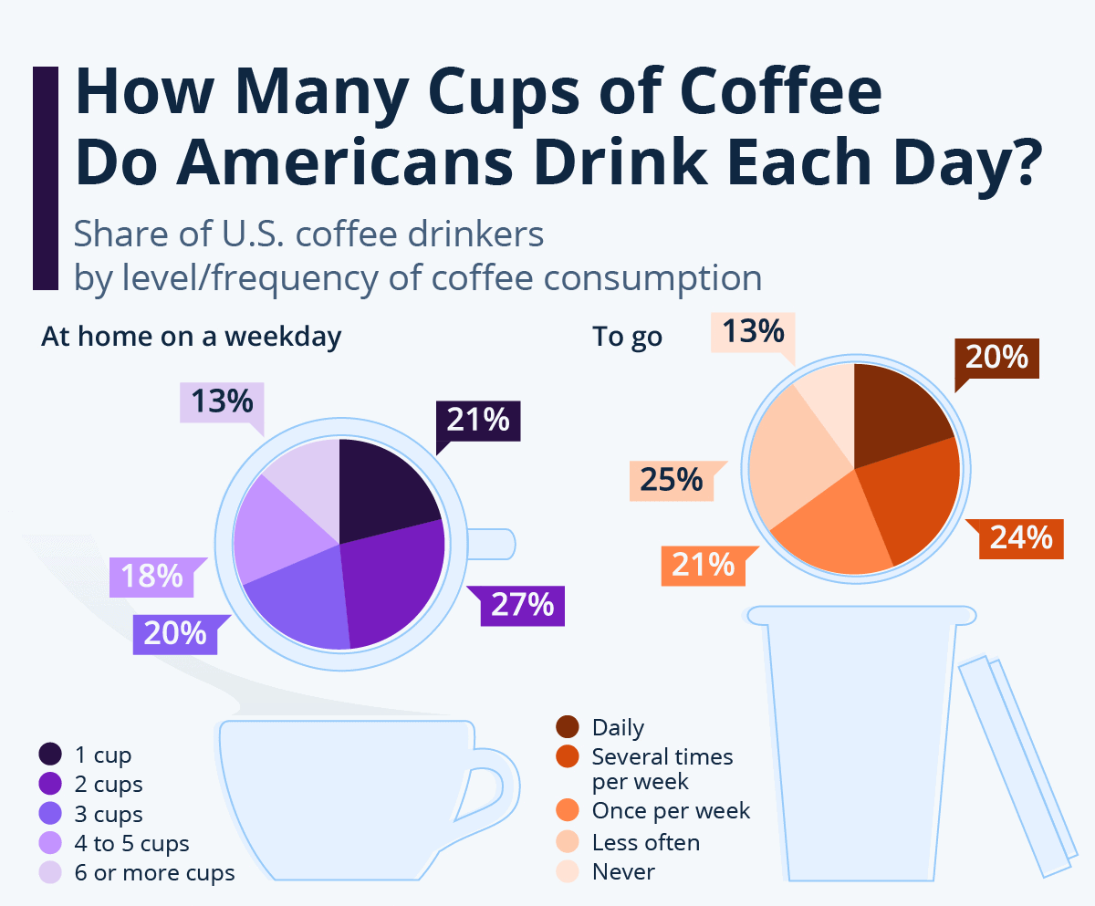 How Many Cups of Coffee Do Americans Drink Each Day