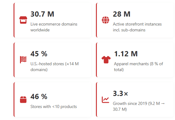 How many ecommerce stores exist