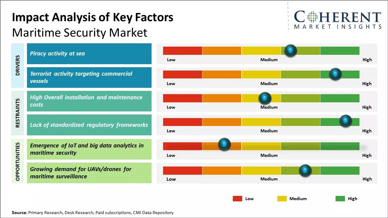 Impact analysis of key factors