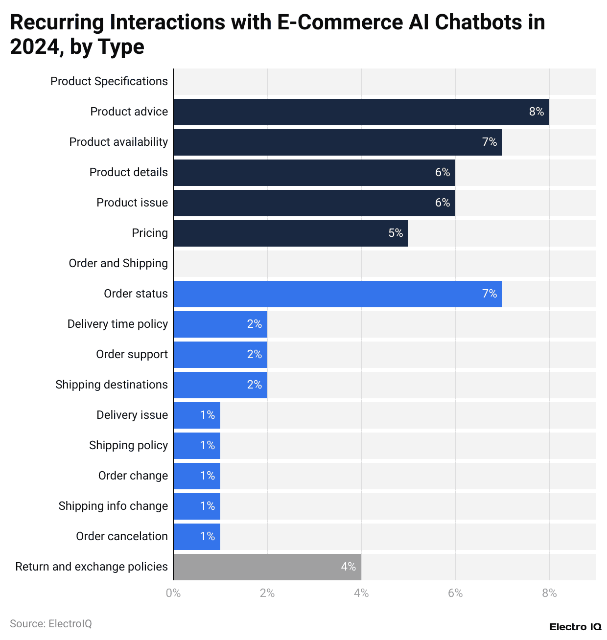 Recurring Interactions with E-Commerce AI Chatbots in 2024, by Type