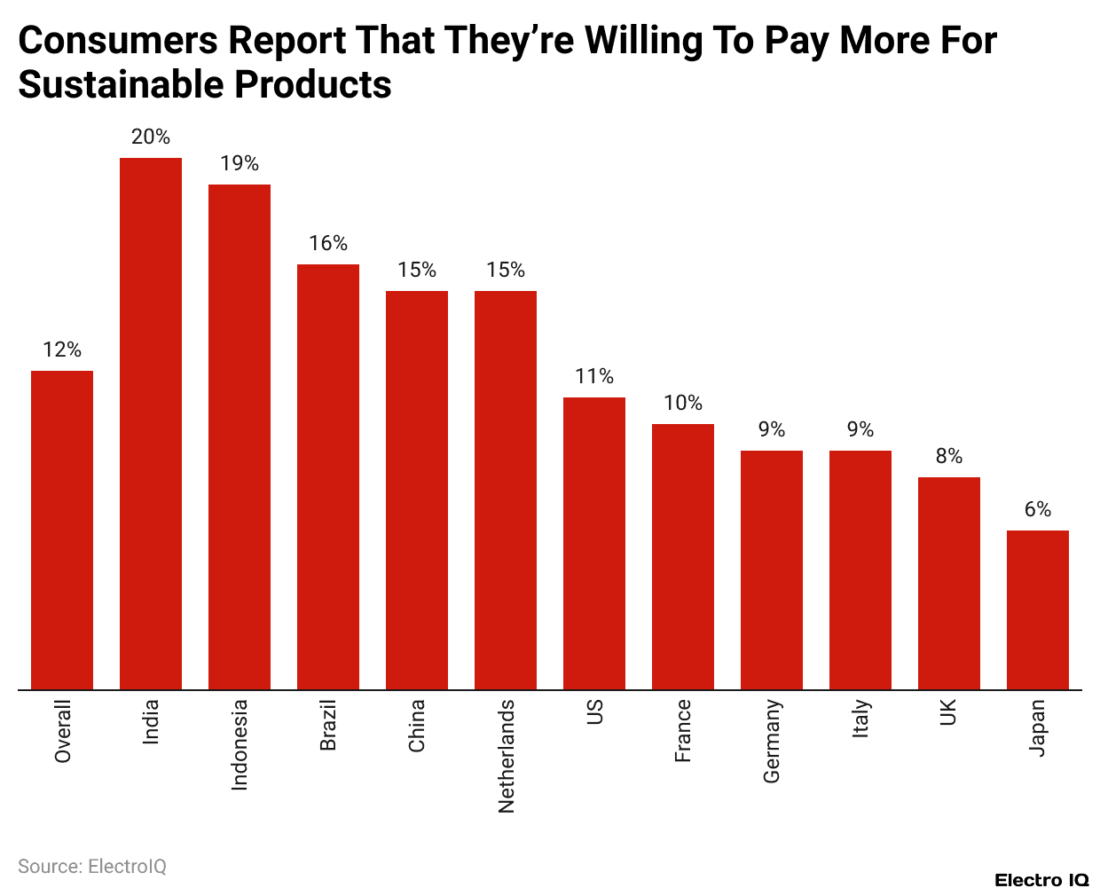 Consumers Report That They’re Willing To Pay More For Sustainable Products