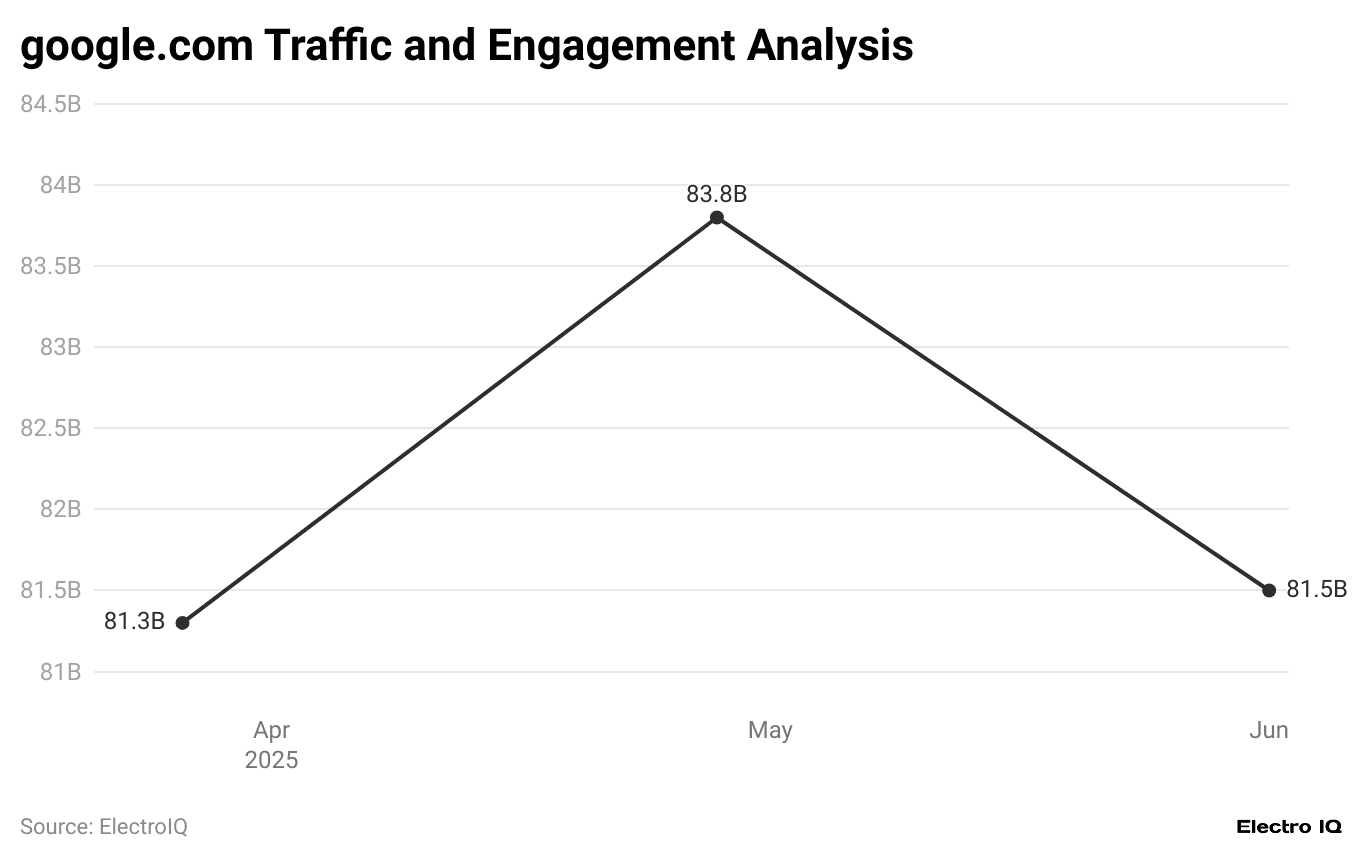 google-com-traffic-and-engagement-analysis
