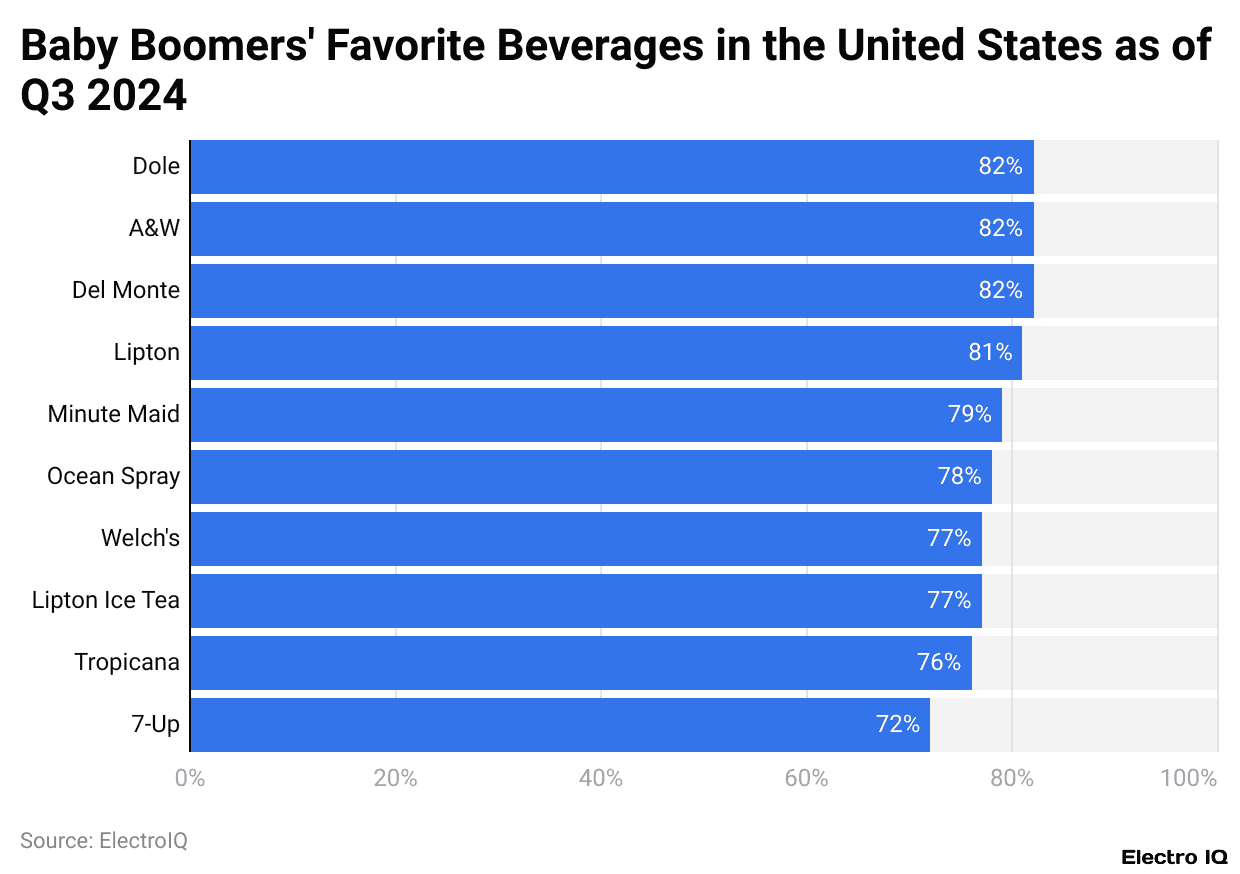 Baby Boomers' Favorite Beverages in the United States as of Q3 2024