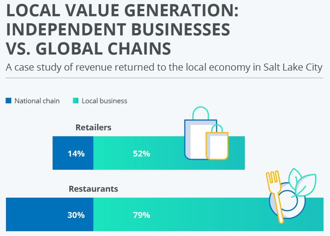 Local Value Generation-Local Businesses Vs. Global Chains