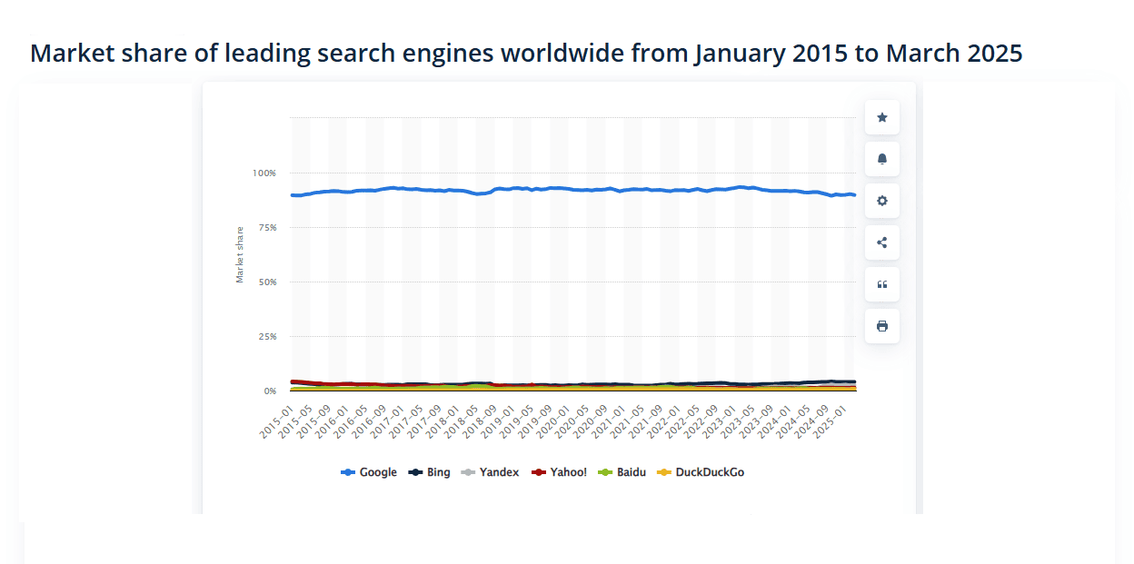 Market share of leading search engines worldwide from January 2015 to March 2025