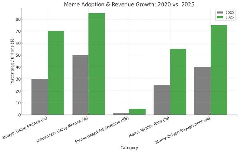 Meme adoption and revenue growth
