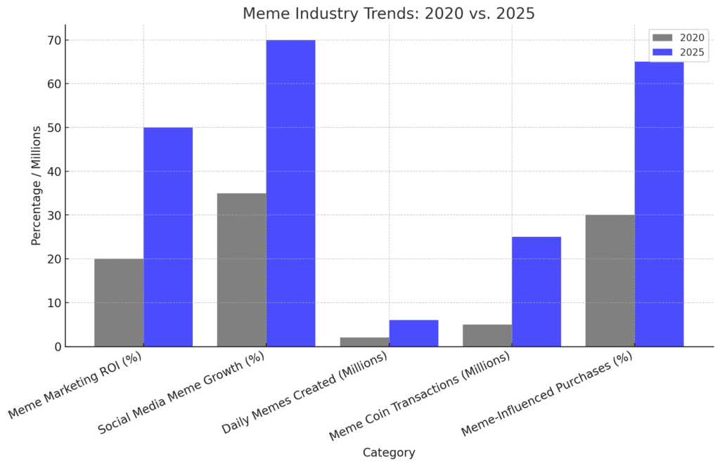Meme industry trends
