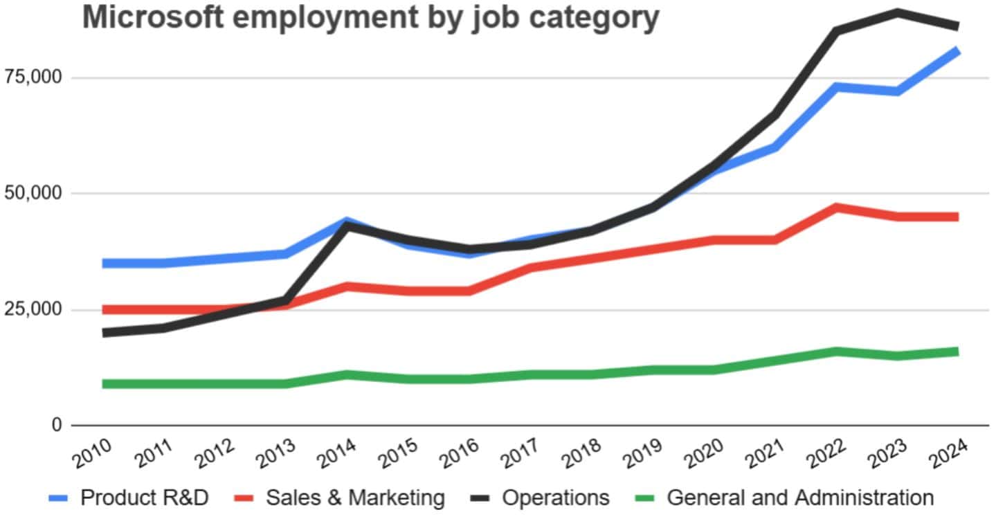 Microsoft Employees By Job Category
