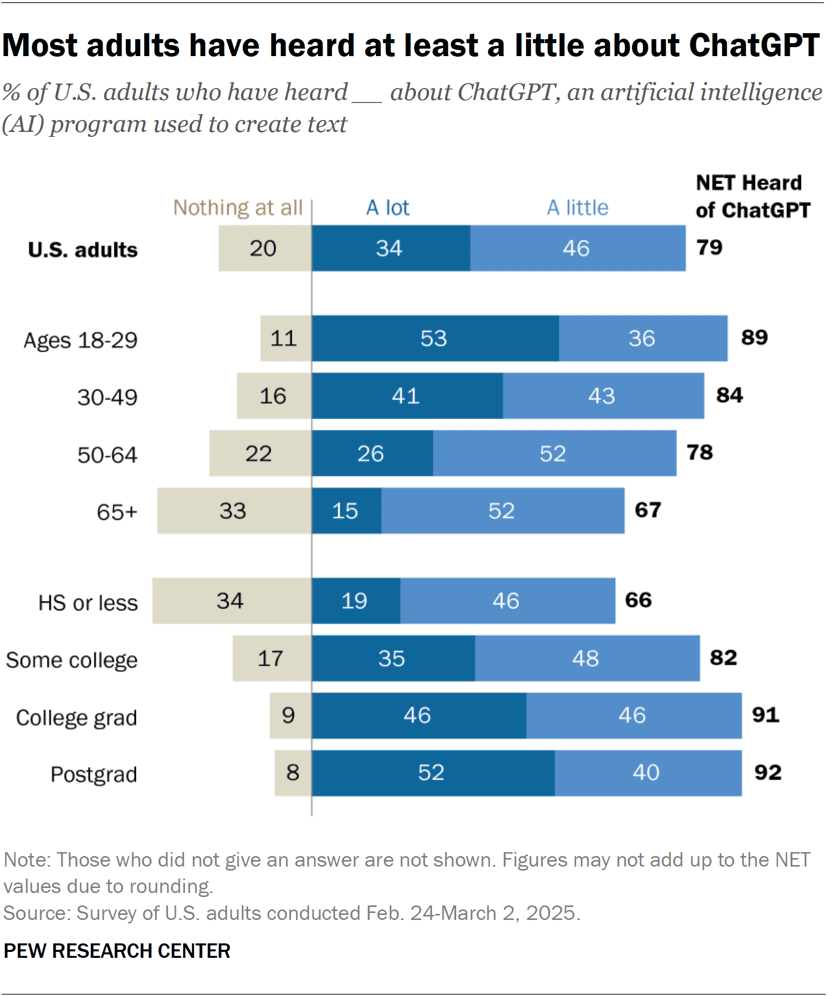 Most adults have heard at least a little about ChatGPT