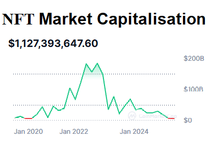 NFT Market Capitalisation