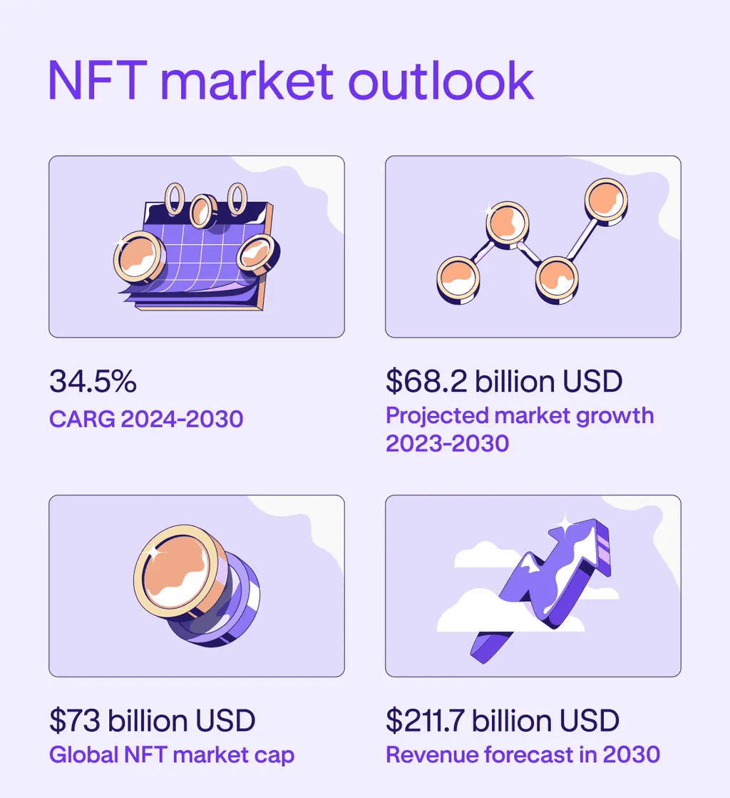 NFT market outlook