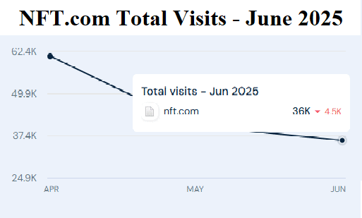 NFT.com total visits