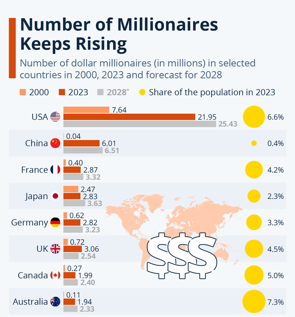 Number of Millionaires Keeps Rising