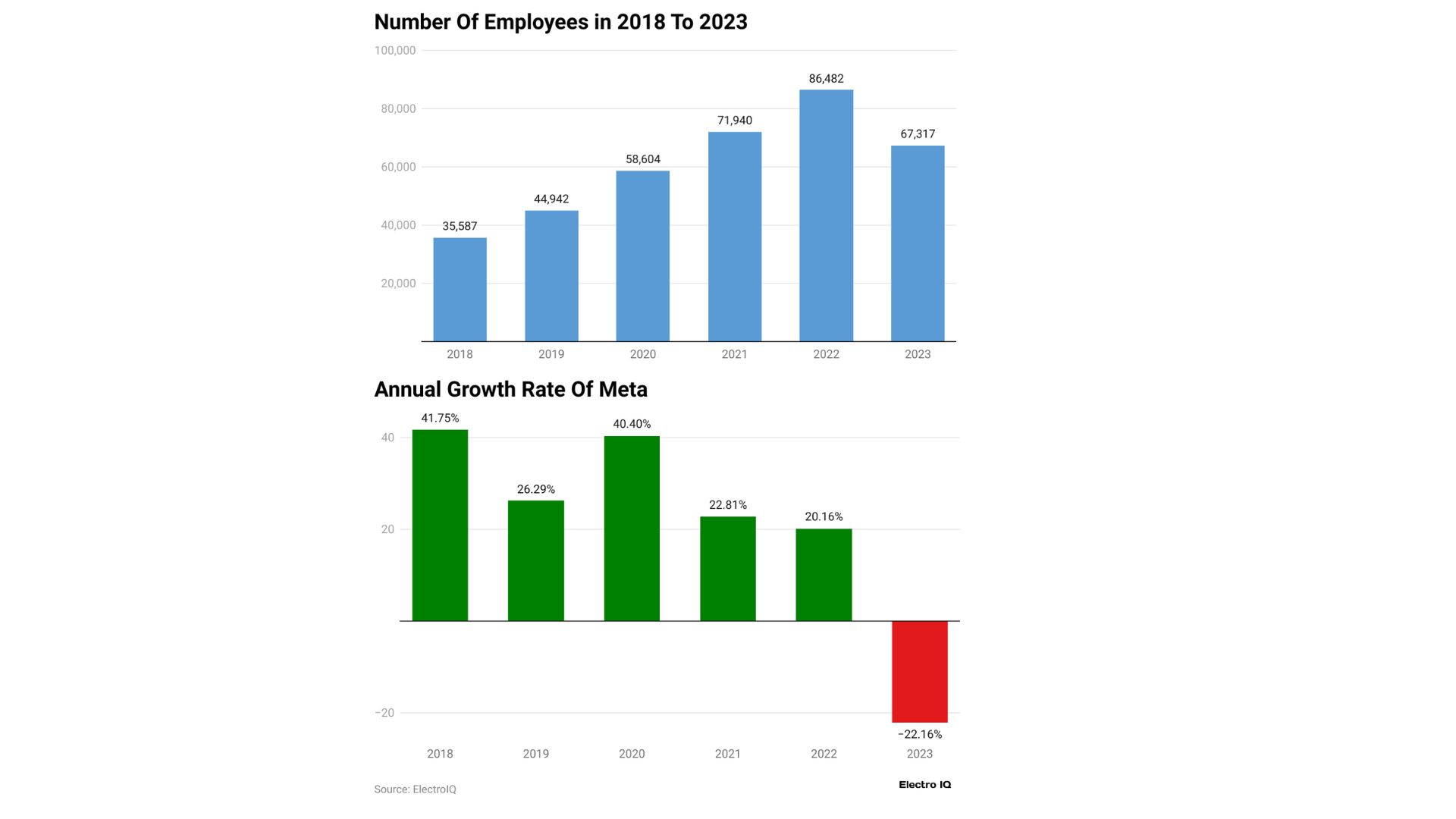 Number of employee and annual growth of meta