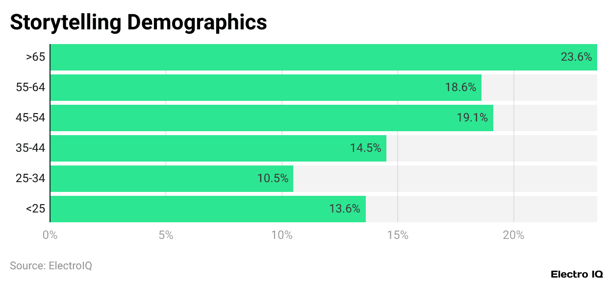 Storytelling Demographics