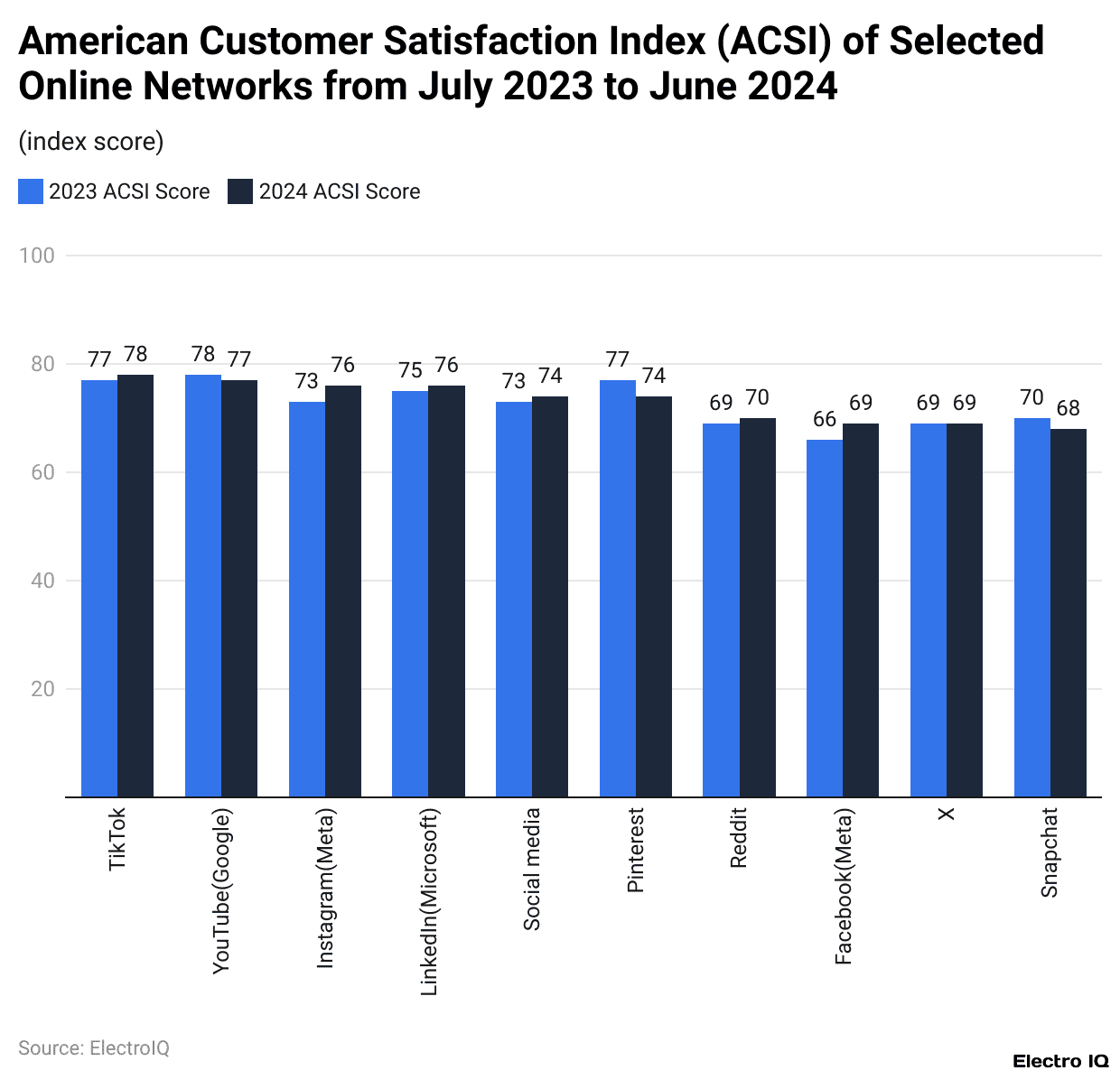 American Customer Satisfaction Index (ACSI) of Selected Online Networks from July 2023 to June 2024