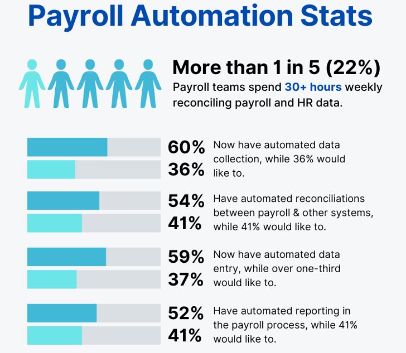 Payroll Automation Statistics