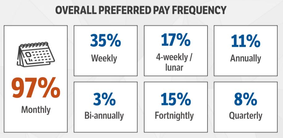 Payroll Frequency Statistics