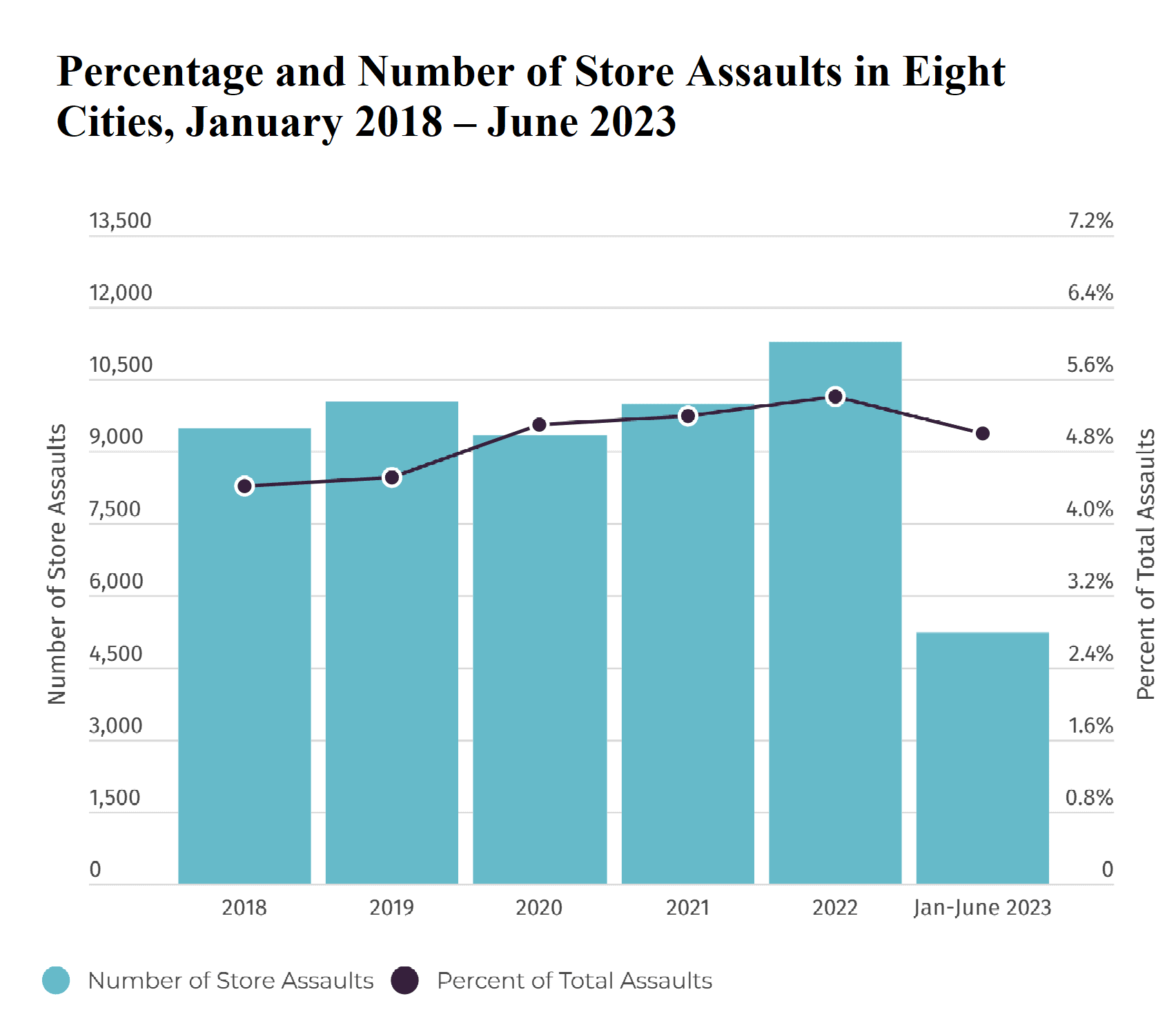 Percentage and Number of Store Assaults in Eight Cities, January 2018 – June 2023