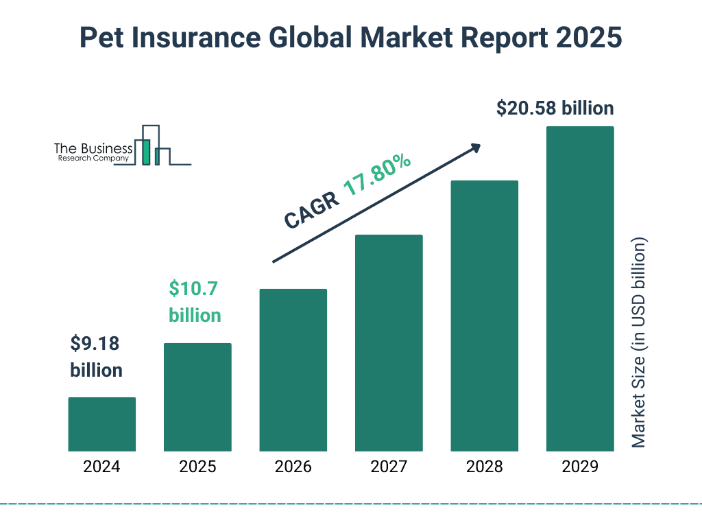 Pet insurance global market report 2025