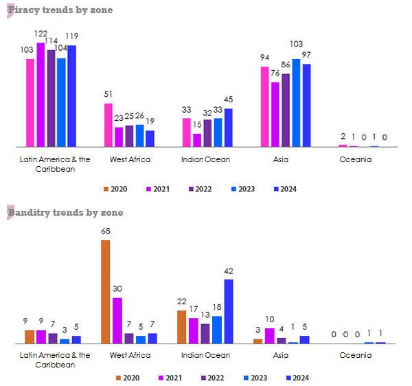 Piracy trends by zone