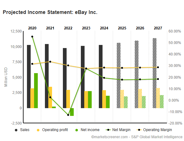 Projected-Income-Statement-eBay-.Inc