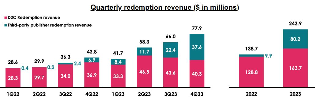 Quarterly redemption revenue ($ in millions)