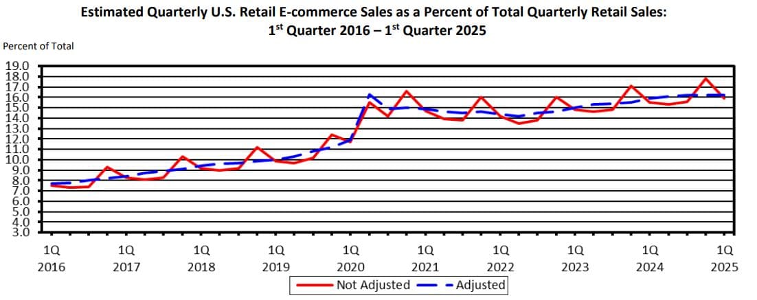 Retail Ecommerce Sales