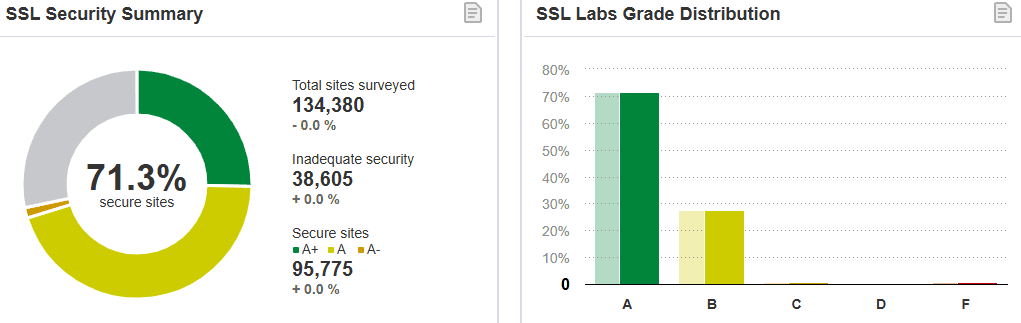 SSL Security Summary and Labs Grade Distribution