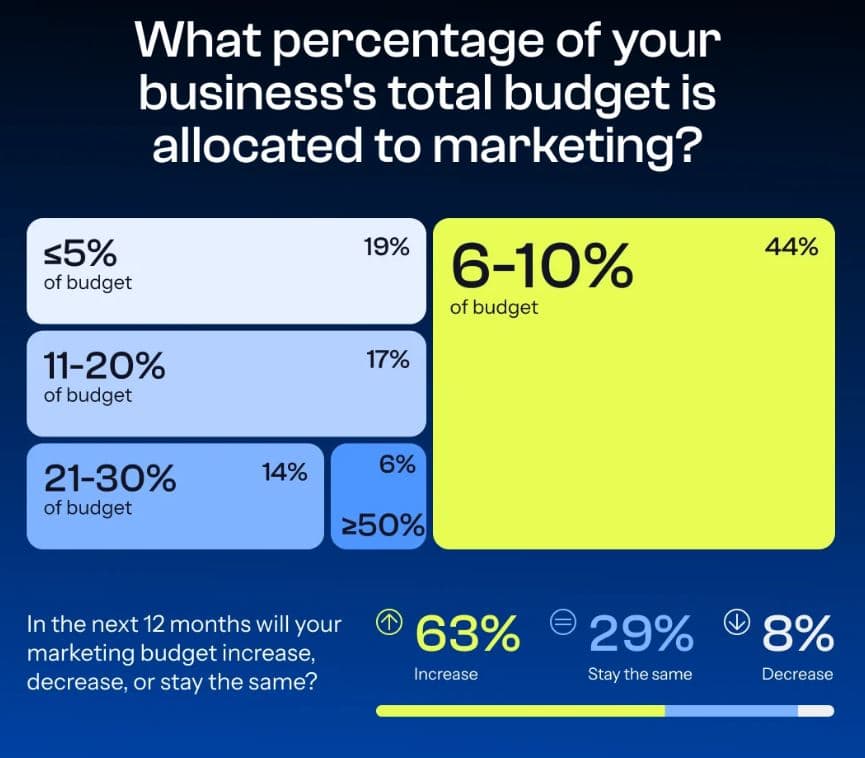 Small Business Budget For Online Marketing