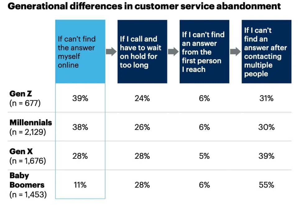 Social Media Customer Service Demographics