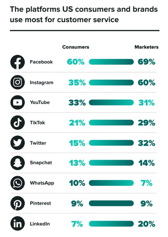 Social Media Customer Service Statistics By Network