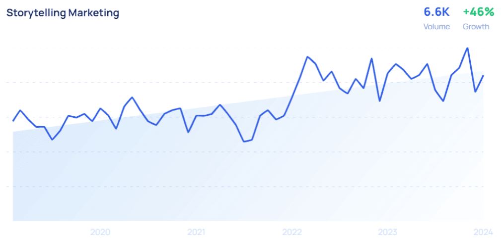 Storytelling Marketing