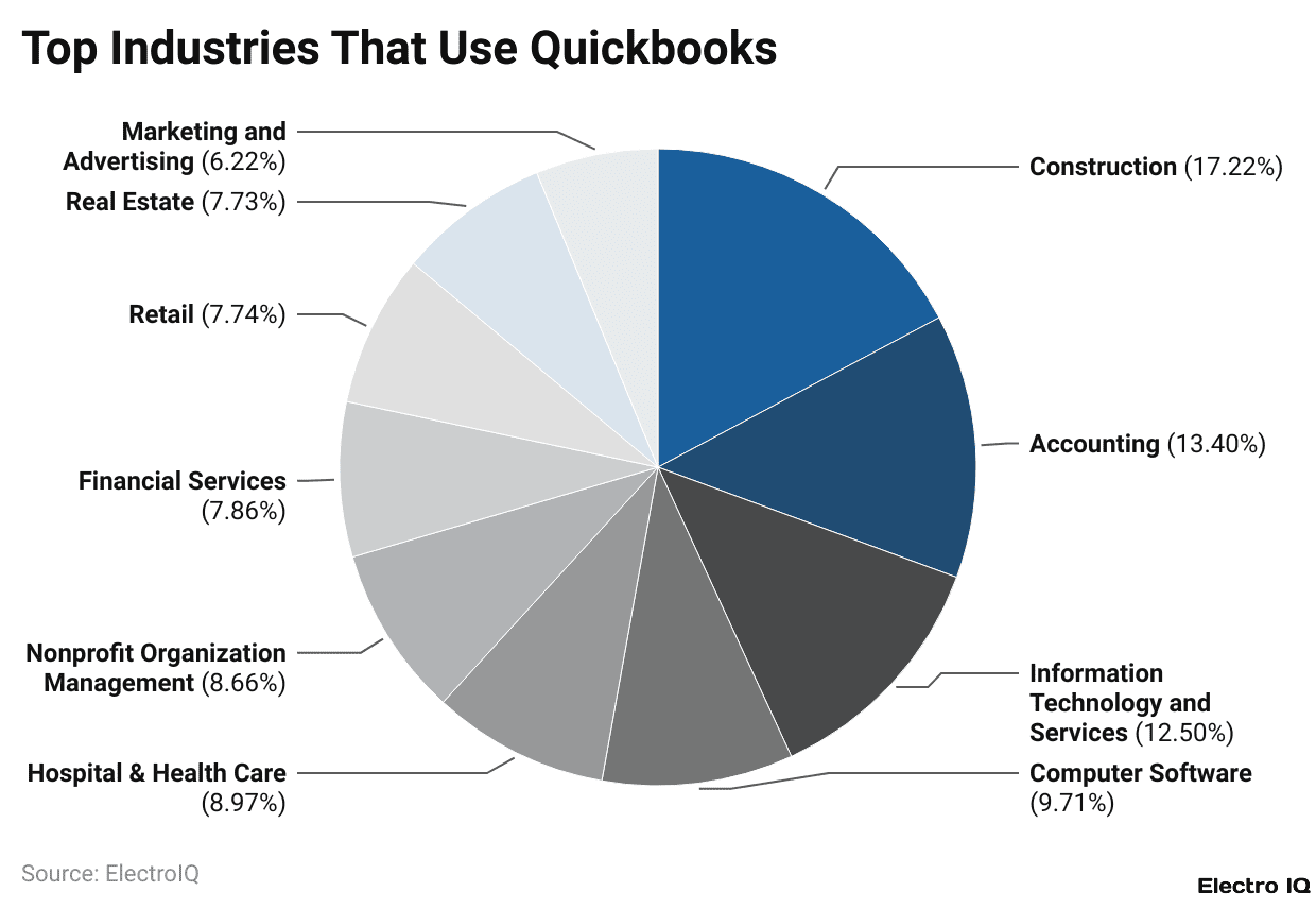 Top Industries That Use Quickbooks