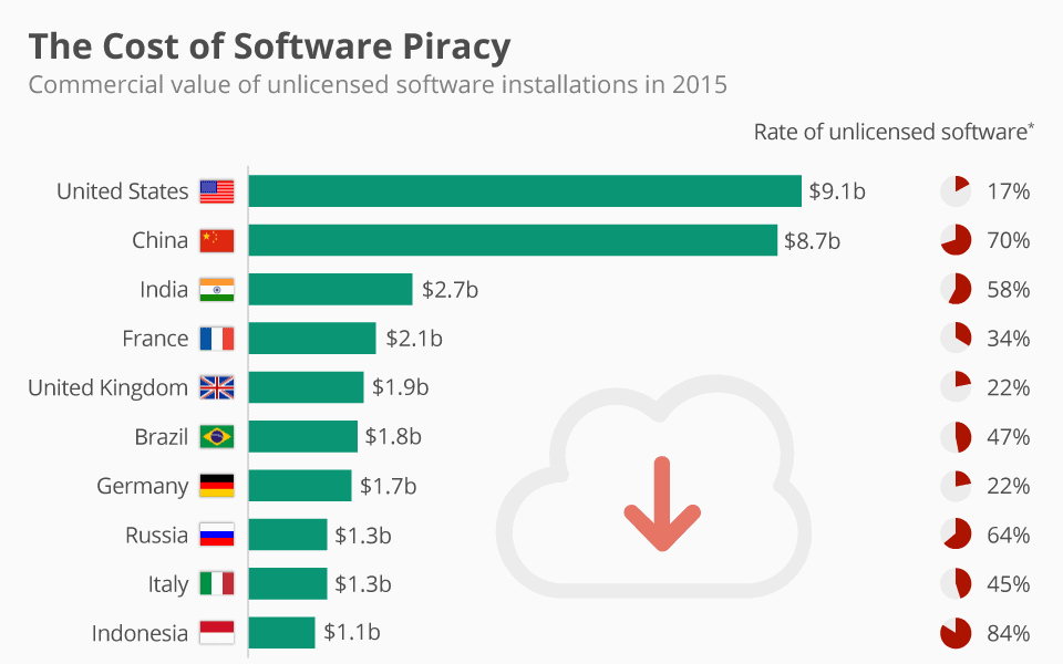 The Cost of Software Piracy