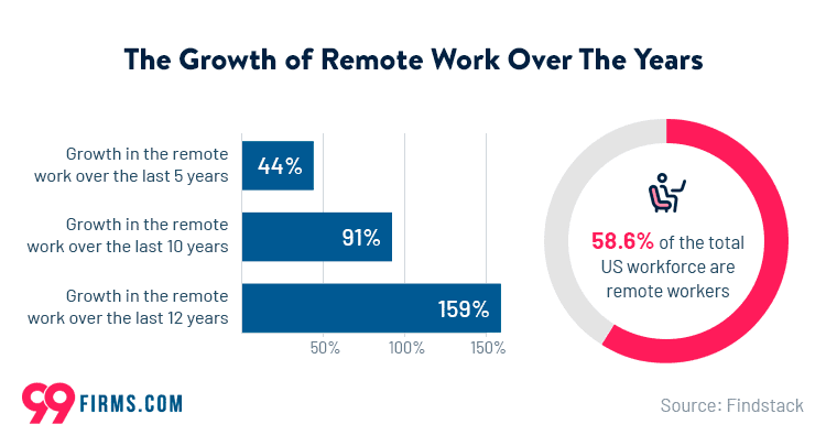 The Growth of Remote Work Over The Years