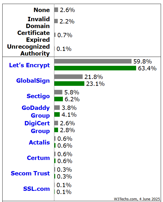 Top-Certificate-Authorities-Issuing-SSL-Certificates