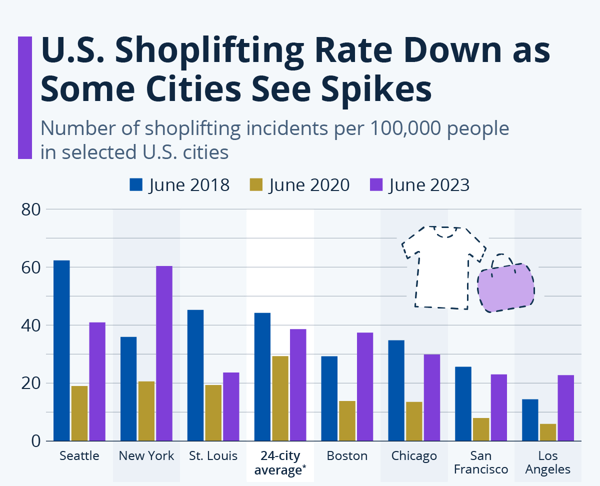 U.S. Shoplifting Rate Down as Some Cities See Spikes