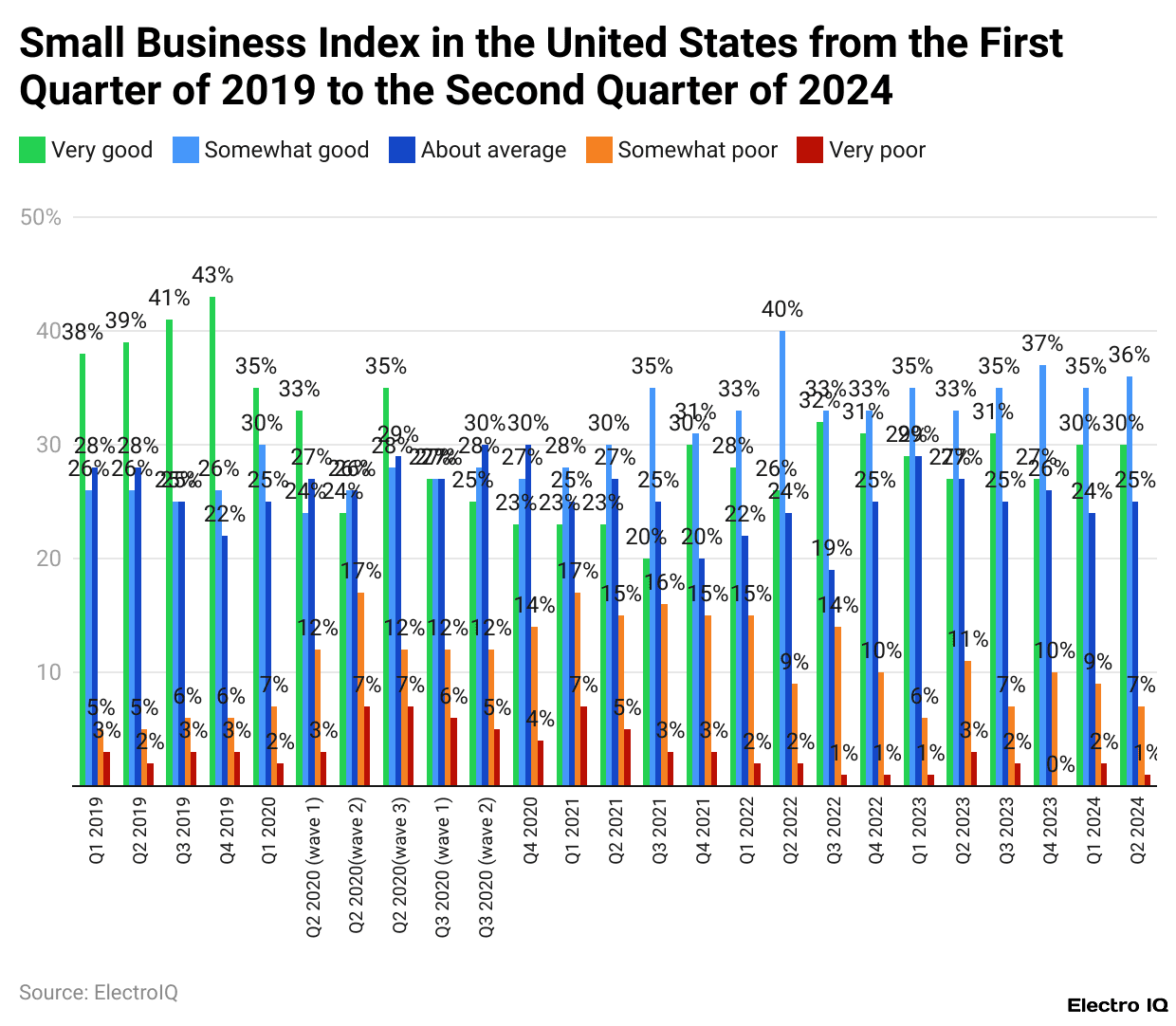 Small Business Index in the United States from the First Quarter of 2019 to the Second Quarter of 2024