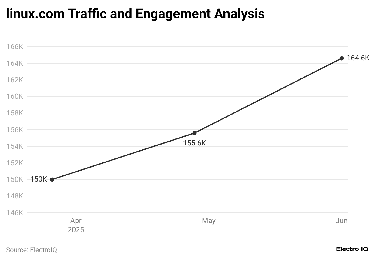 linux.com Traffic & Engagement Analysis