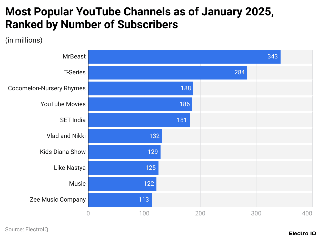 Most Popular YouTube Channels as of January 2025, Ranked by Number of Subscribers