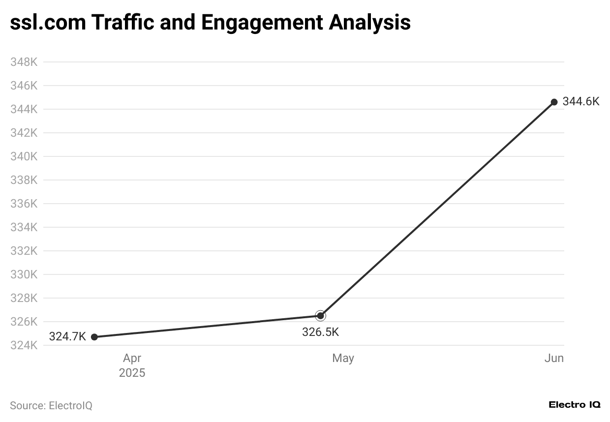 ssl-com-traffic-and-engagement-analysis